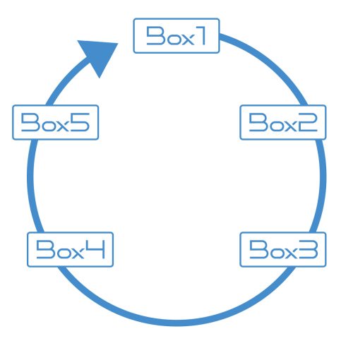 Cirocolarità Box Pentatonica